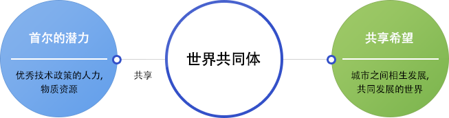 서울의 잠재적 역량 + 우수기술정책, 인적, 물적자원을 세계공동체와 공유하여 도시간 상생발전하고 함께 발전하는 세계의 희망공유