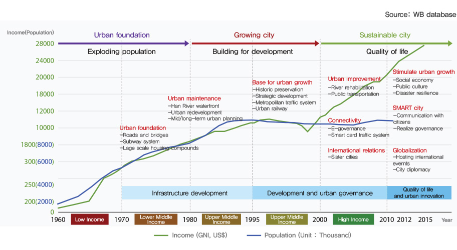 seoul historic development graph