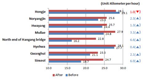 고가도로를 철거함에 따라 주변의 교통 흐름이 나아지는 결과를 보였다. 