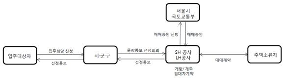 매입임대주택의 입주절차를 보여주는 그림이다. 