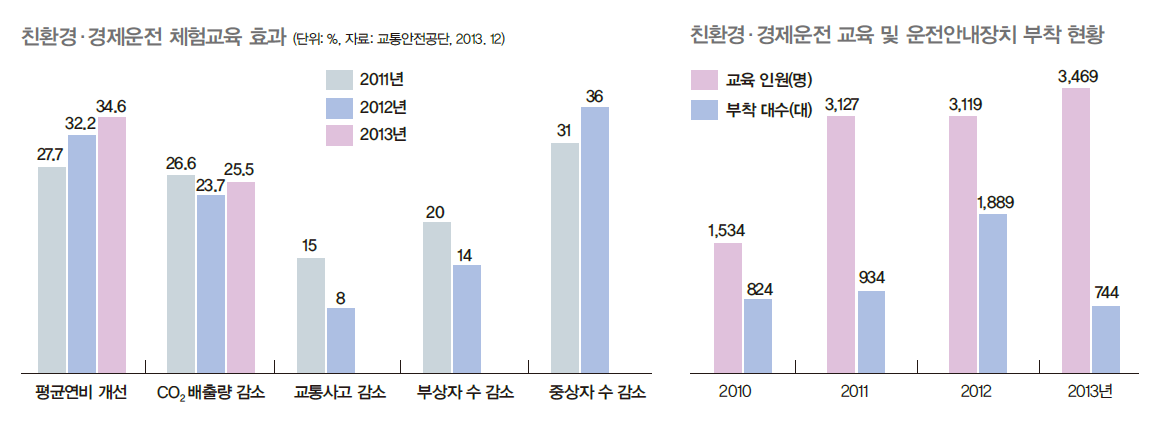 친환경/경제운전의 체험교육 효과로 평균연비가 개선되었고 이산화탄소 배출량이 감소하였으며 교통사고 또한 감소한 것을 보여주는 그래프. 친환경/경제운전 교육 및 운전안내장치 부착현황이 2010년보다 2015년 3,489로 큰 폭으로 증가하였다.