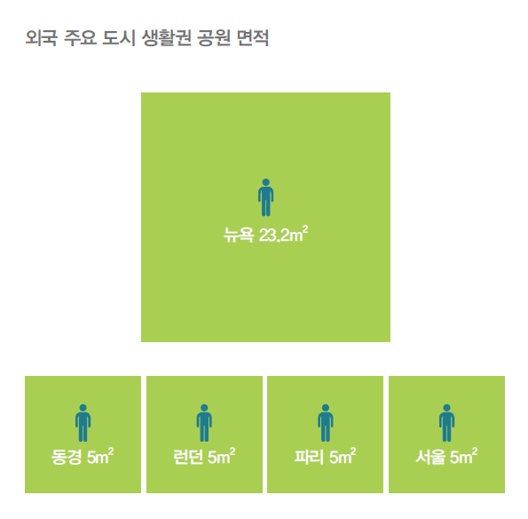 세계 주요 도시들의 도시 생활권 공원 면적을 나타낸 그림으로 뉴욕이 23.2제곱미터로 가장 넓은 면적을 차지하고 있으며 서울은 도쿄, 런던, 파리와 같은 5제곱미터의 면적을 차지한다.