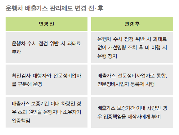 운행차 배출가스 관리제도 변경 전과 후를 비교한 표로써 변경 후 조항은 운행차 수시 점검 위반시 과태료 부과 없이 개선명령 조치 후 이행 시 운행을 정지, 배출가스 전문 정비사업자로 통합, 전문정비사업자 등록제 시행과 배출가스 보증기간 이내 차량인 경우 입증책임을 제작사에게 부여하는 것으로 바뀌었다.