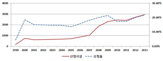 기업체가 교통수요관리프로그램에 참여한 현황을 보여주며 2013년에는 22%에 달하는 기업체가 참여하고 있다.