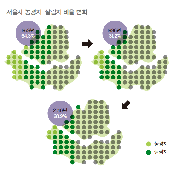 서울시는 1996년 살림지와 농경지가 비교적 넓은 비율을 차지한데 비해 2010년 현재 농경지와 살림지의 비율이 크게 감소한 데 반해 도시화가 크게 진행되었다.