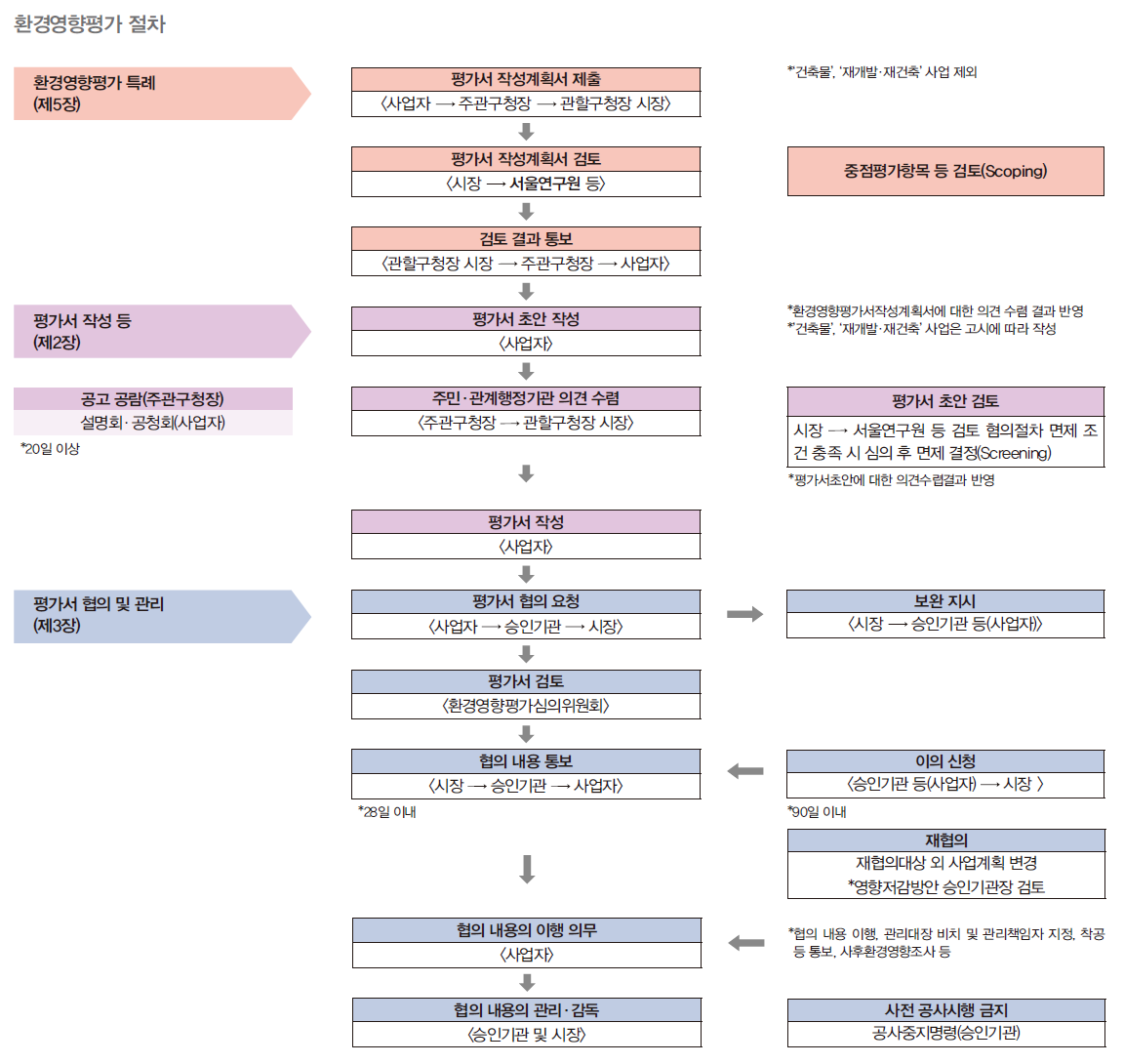 환경 영향 평가와 관련한 절차를 알려주는 그림