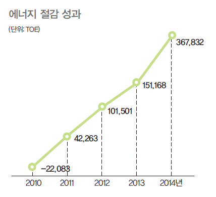 2010년부터 2014년까지 에너지 절감 성과를 보여주는 그래프로 2010년 -22,083TOE로 시작하여 2014년 367,832TOE의 높은 성과를 보여준다.