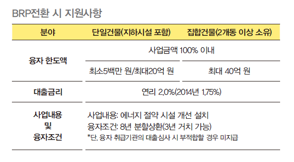 BRP전환 시 지원사항과 관련한 내용의 표로 단일건물과 집합건물로 구분된다