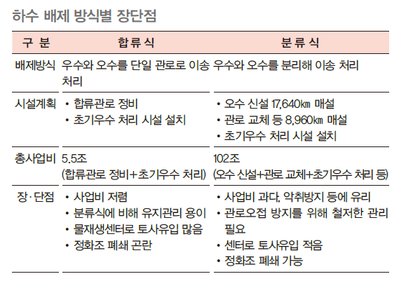 하수 배제 방식별 장단점을 보여주는 표로 합류식과 분류식으로 구분된다. 