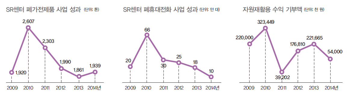 SR센터 폐가전제품 사업성과를 나타낸 그래프로 2010년 2,607톤으로 가장 높은 성과를 보였다. SR센터 폐휴대전화 사업 성과로 66만 대의 성과를 2010년에 보였다. 자원재활용 수익 기부액은 2010년 323,449,000원으로 가장 높은 기부액이었다.