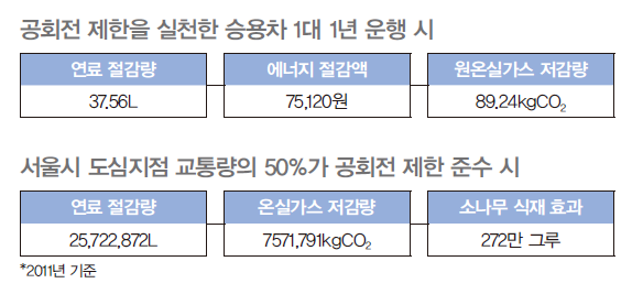 공회전 제한을 실천한 승용차 1대를 1년 운행했을 시 연료 절감이 37.56L, 에너지가 75,120원 절감하였고 원온실가스가 89.24kgCO2 저감하였다. 서울시 도심지점 교통량의 50%가 공회전 제한을 준수했을 때 2011년을 기준으로 연료가 25,722,872L 절감하였고 온실가스가 7571,791kgCO2 저감, 소나무 식재효과로 272만 그루의 효과를 보였다.