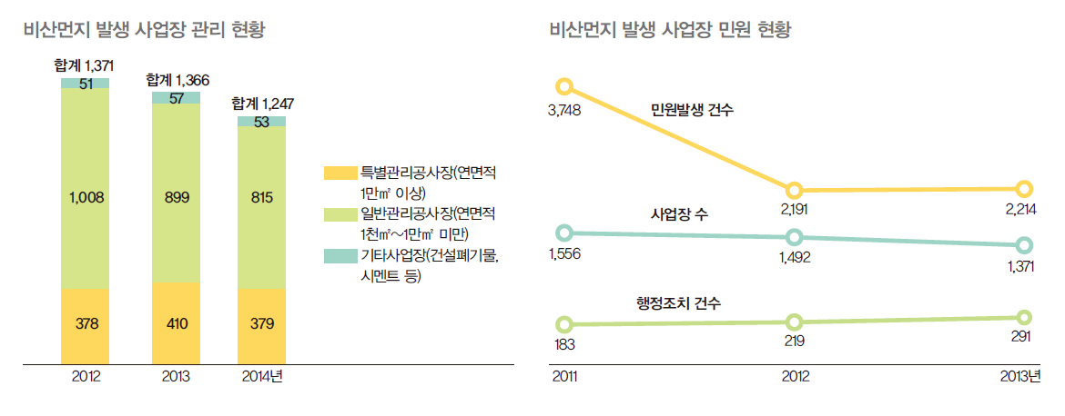 비산먼지 발생 사업장 관리 현황을 나타내는 그래프로 일반관리공사장이 2012년부터 2014년까지 가장 높은 수치를 기록했지만, 2014년 대폭 감소한 모습을 보인다. 비산먼지 발생 사업장 민원 현황을 보여주는 그림으로 2011년 민원발생이 가장 많았지만 2013년 대폭 감소하였다.