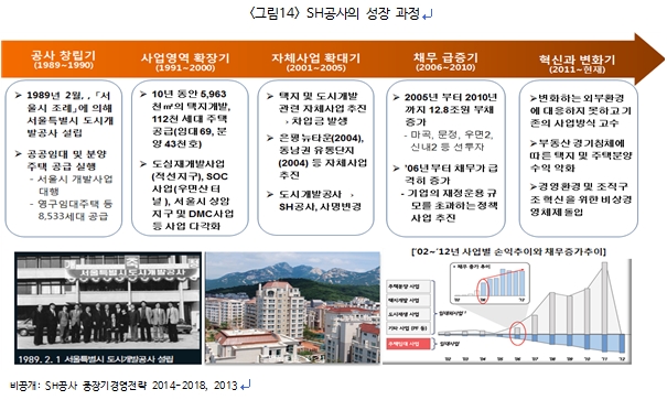 1989년 처음 공사가 설립된 이후 현재까지 사업 영역을 확장하고 자체 사업을 거쳐 혁신과 변화기의 성장과정을 거치고 있다