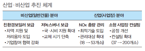 초미세먼지 산업과 비산업 간의 추진 체계를 보여주는 그래프로 비산업 분야에는 친환경 보일러와 저녹스 버너를 보급하는 방향으로 산업 분야에는 NOx 총량관리와 소형 사업장 컨설팅으로 추진한다.