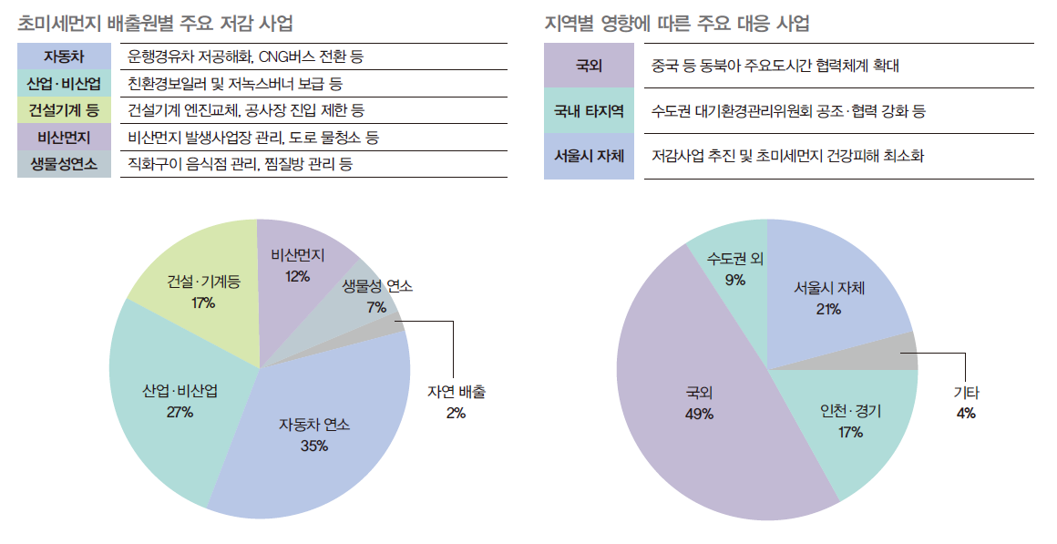 초미세먼지 배출원별 주요 저감 사업을 나타내는 표로 자동차, 산업 및 비산업 분야 뿐만 아니라 건설기계와 비산먼지, 생물성 연소 등을 통해서도 사업을 추진한다. 지역별 초미세먼지 영향에 따른 주요 대응 사업으로 국외와 국내 서울을 제외한 타지역과 서울시 자체적으로 추진하는 사업을 보여주며 서울시 내에서는 저감사업 추진과 초미세먼지로 인한 건강 피해를 최소화하는 것을 목표로한다.