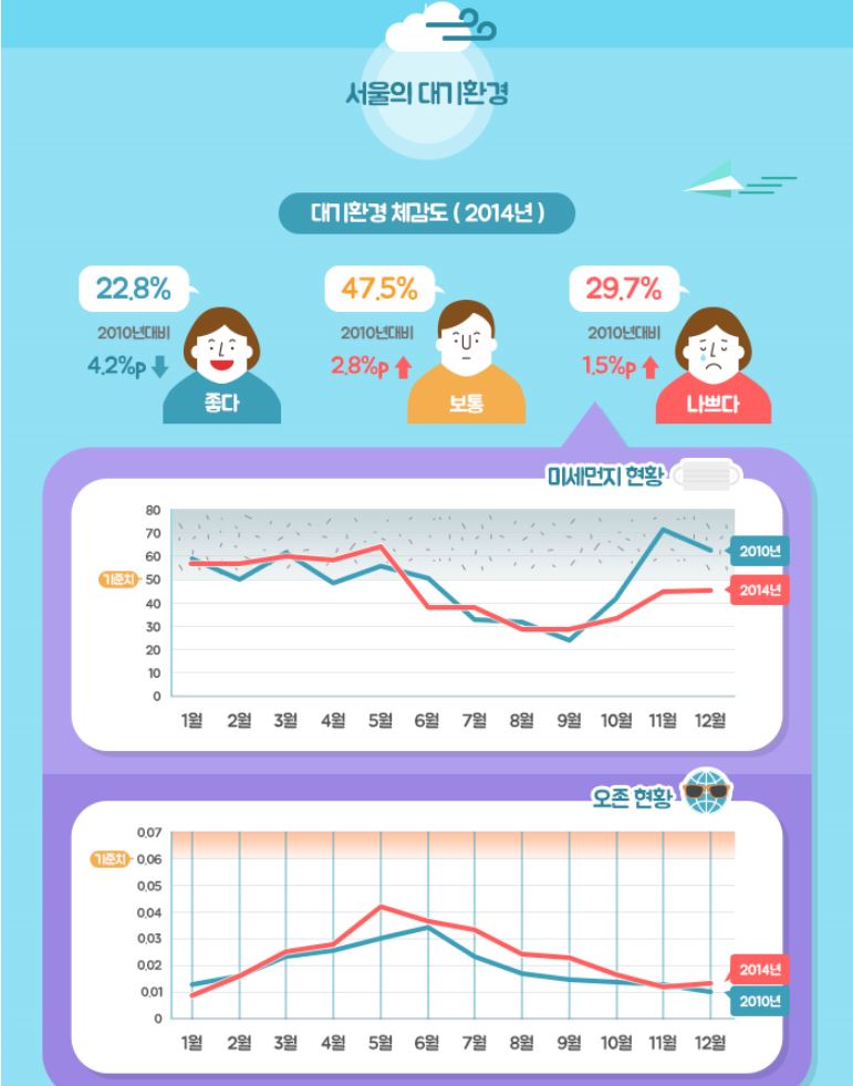 서울의 대기 상태