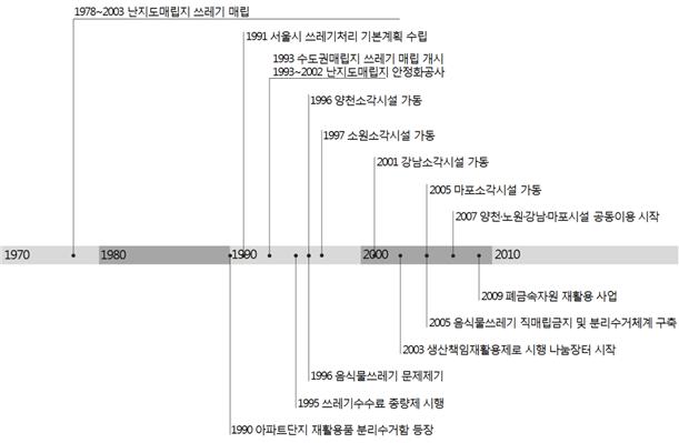 1970년대부터 2010년까지의 서울시 폐기물관리분야 주요 사업을 나타내는 그림으로 난지도매립지를 비롯하여 서울시 쓰레기 소각시설 가동과 재활용 사업이 그것이다.