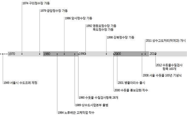 1970년대부터 2010년까지 서울시 상수도 주요사업 그림