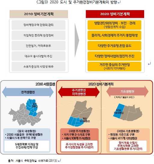 2020 도시, 주거환경정비 기본계획의 방향은 2010 기본계획을 바탕으로 발전 및 추가하였다. 2020년에는 생활권 단위를 정비하고 물리적, 사회경제적 주거지 통합재생하며 다양한 주거유형으로 혼합을 유도한 뒤 다양한 정비사업을 점진적으로 추진하게 되면 거주민 중심의 주거 안정을 꿰한다. 사회적 약자를 배려하는 계획이다. 