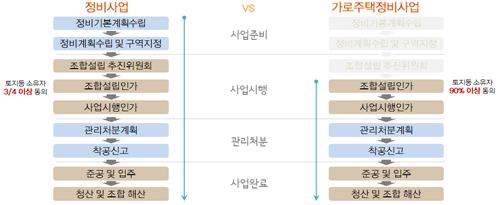 가로주택 정비사업이란 기존 저층주거지의 도시조직 및 가로망을 유지하면서 소규모로 공동주택을 신축하는 정비하는 사업으로 주거환경관리사업과 비슷하게 진행된다.