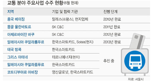 서울시 교통분야 주요사업 수주현황(6월) 1.  베이징, 협력기업 : 탈레스+ 현지업체, 진행단계 : 2010년 완료 2. 몽골울란타바트, 협력업체 : SK C&C, 2011년 완료, 3. 아제르바이잔 바쿠, SK C&C, 2012년완료, 4. 말레이시아 쿠알라룸푸르, 협력업체 : 한국스마트카드+ Solsis(현지), 2013년완료, 4. 태국 방콕, 협력기업 : 한국스마크카드, 5. 그리스 아테네, 협력업체 : 테르나에너지(현지), 6. 말레이시아 쿠알라룸푸르, 협력업체 : 한국스마트카드, 7. 코드디브아르 아비장, 협력업체: 영산글로넷, 한국스마트카드