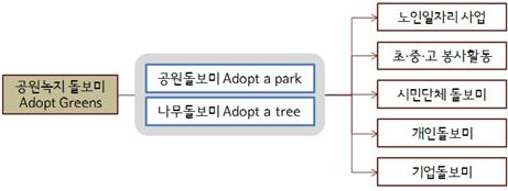 서울시의 공원녹지돌보미 사업을 공원돌보미와 나무돌보미로 나눌수 있고, 또한 노인일자리사업, 초등학교, 중학교, 고등학교 학생들의 봉사활동, 시민단체 돌보미, 개인돌보미, 기업돌보미로 구분할 수있으며 참여할 수있다.