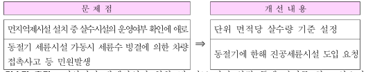 먼지억제시설 설치 중 살수시설의 운영여부 확인에 애로, 동절기 세륜시설 가동시 세륜수 빙결에 의한 차량 접촉사고 등 민원발생의 문제점이 있다. 개선내용으로 단위 면적당 살수량 기준 설정과 동절기에 한해 진공세륜시설 도입 요청