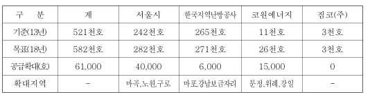 2013년을 기준으로 서울시 242천호, 한국지역난방공사265천호, 코원에너지 짐코㈜ 3천호로 총 521천호, 2018년을 목표로 서울시 282천호 ,한국지역난방공사 271천호, 코원에너지 26천호, 짐코㈜3천호로 총 582천호. 공급확대로는 서울시 40,000호, 한국지역난방공사 6,000호, 코원에너지15,000호로 총 61,000호이며 서울시는 마곡, 노원, 구로를 확대하며 한국지역난방공사는 마포, 강남보금자리를, 코원에너지는 문정,위례,강일을 확대할 목표이다.