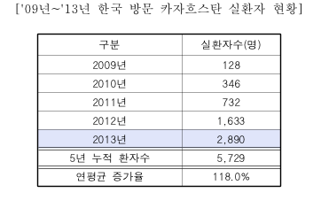 2009~2013년 한국 방문 카자흐스탄 실환자 현황: 2009년 128명, 2010년 346명, 2011년 732명, 2012년 1633명, 2013년 2890명, 5년 누적환자 5,729명, 연평균 증가율 118%