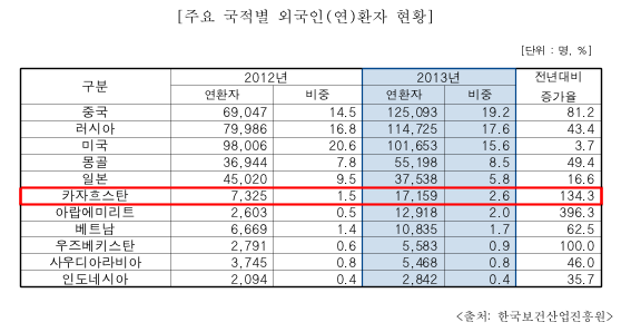 주요 국적별 외국인 연평균 방문 현황