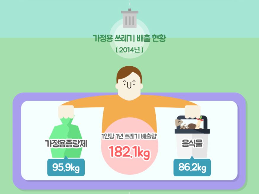 쓰레기 사용량