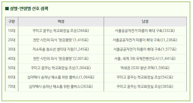 연령대별 정책선호도