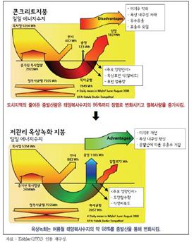 콘크리트 지붕과 옥상 녹화한 지붕의 에너지 수지를 비교한 그림인데 저관리 옥상녹화의 지붕의 일일 에너지 수치가 현저히 낮다.