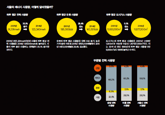 서울시의 에너지 사용량은 2001년보다 2014년 하루 평균 전력 사용량이 35%가 증가하였고 유류 사용량은 28.4% 감소하였으며 하루 평균 도시가스 사용량은 2014년이 0.1% 감소하였다.