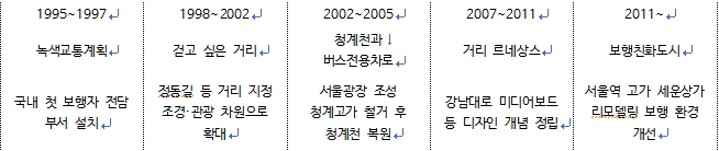 1995~2014년까지의 보행 정책의 변화 과정으로 1995~1997년에 국내 첫 보행자 전담 부서가 설치되었고 1998~2002년까지 걷고 싶은 거리를 조성하였다. 2002~2005년 서울광장을 조성하여 청계고가도로를 철거하고 청계천과 버스전용차로를 만들었다. 2007~2011년 강남대로에 디자인 개념을 도입하였고 2011년부터 현재까지 보행친화도시로의 패러다임을 시행하였다.