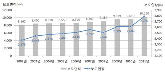 보행환경 개선을 위해 서울시는 지속적으로 횡단보도와 보행전용거리 등을 설치해왔으며 보도면적이 2002년에는 8,162제곱미터에서 2011년 10,250제곱미터로 확대되었으며 보도연장은 2,375미터에서 2,789미터로 연장되었다.