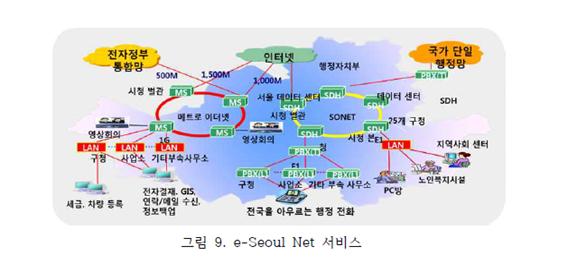 e-Seoul Net 서비스를 나타내는 그림이다