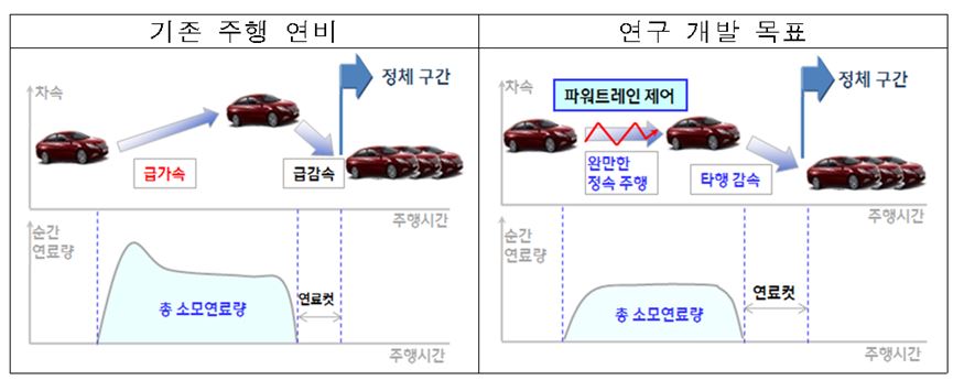 주행 연비 및 연구 목표