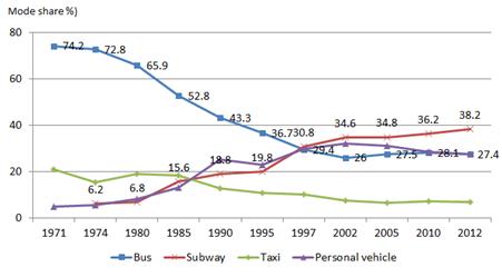 1971년부터 2012년까지의 서울시의 교통체계 변화의 모습이다. 지하철이 개통함에 따라 6.2%에서 38.2%까지의 가장 큰 증가율을 보였다
