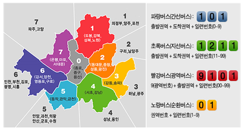 서울시는 버스 번호를 노선의 방향성을 제시해 경유지와 목적지의 유추가 가능하게 개편하였다. 예시로 든 그림은 간선버스, 지선버스, 광역버스, 순환버스가 출발과 도착 역, 일련번호를 합친 번호이다.