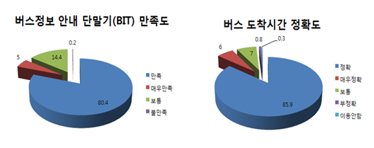 버스정보 안내 단말기의 시민 만족도는 80.4%이고 버스도착시간 정확도의 정확도는 85.9%로 높은 만족도를 보이고 있다.