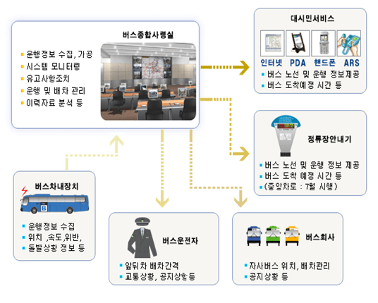 버스종합사령실에서 버스의 운행정보를 수집하고 가공하여 시스템 모니터링과 운행 및 배차관리, 이력자료 분석 등을 통해 시민들에게 버스노선과 운행정보를 제공하고, 버스 도착예정 시간을 알리는 시민서비스를 한다. 버스 노선 및 운행 정보를 알려주는 정류장 안내기에 정보를 제공하도록 하고 버스회사와 버스운전자에게도 버스종합사령실에서 정보를 제공한다. 만약 버스 내의 위치, 속도, 위반과 운행정보 수집과 같은 버스차내장치의 정보를 버스종합사령실에 또 제공한다.