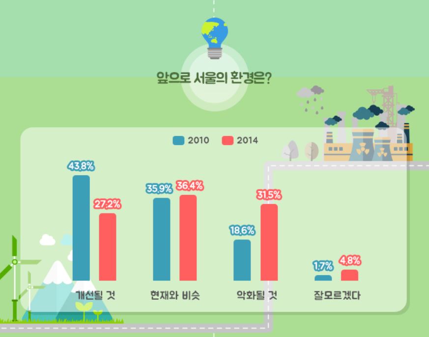 향후 서울의 환경변화