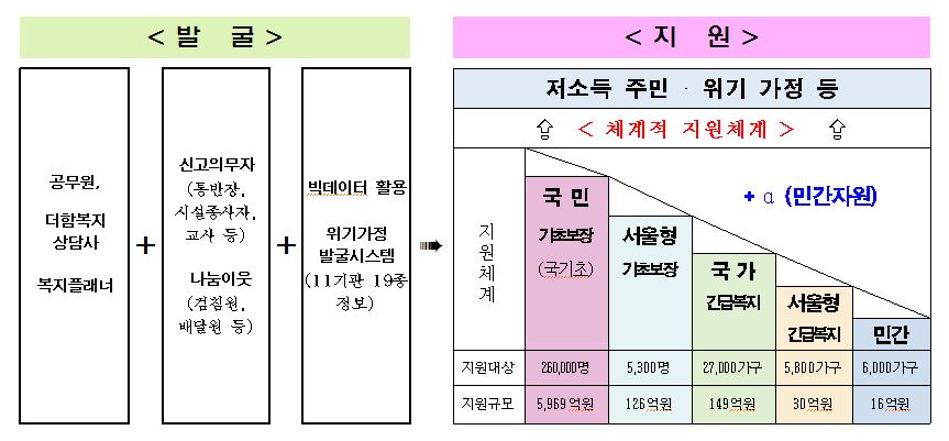 국가 기초보장과 서울시 기초보장 비교 그림