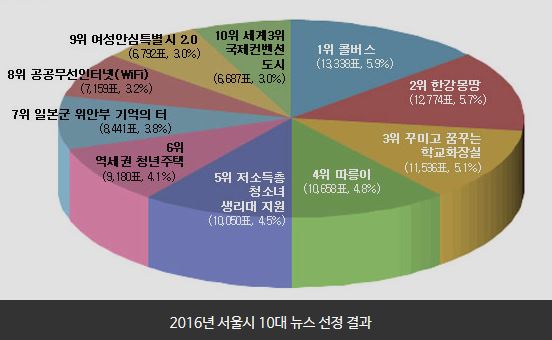 2016 서울시 10대 정책