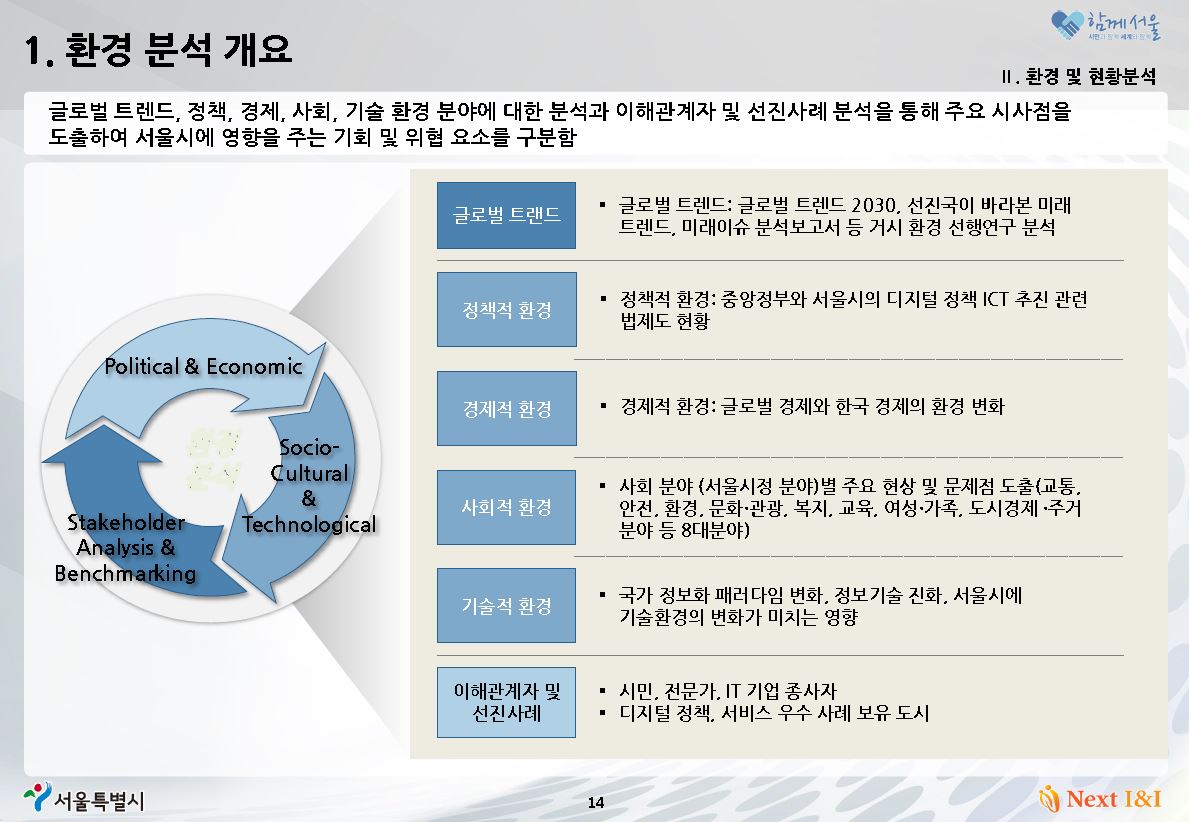 글로벌트랜드 디지털 환경분석