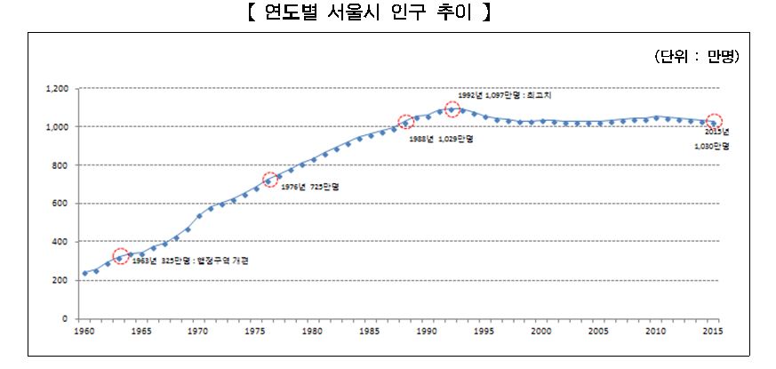 서울시 인구추이