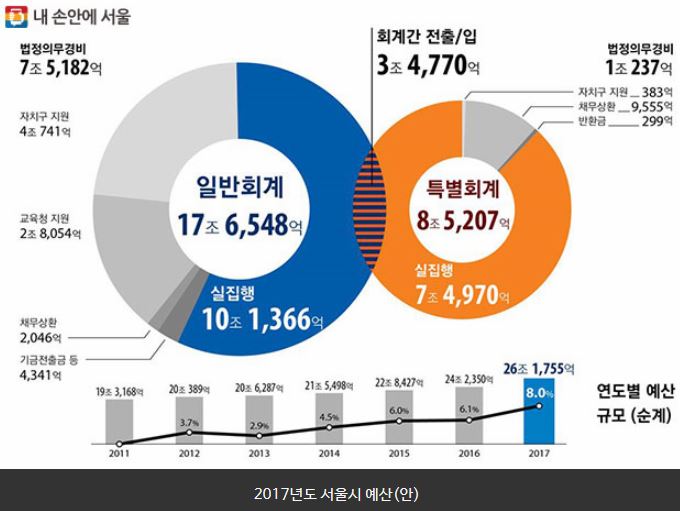 2017년도 서울시 예산안