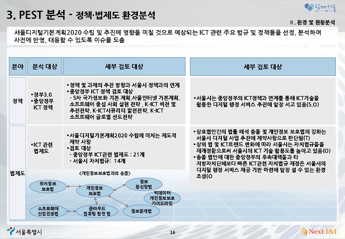 서울디지털기본계획2020