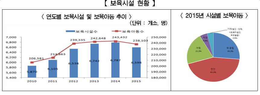 보육시설 및 보육아동 추이